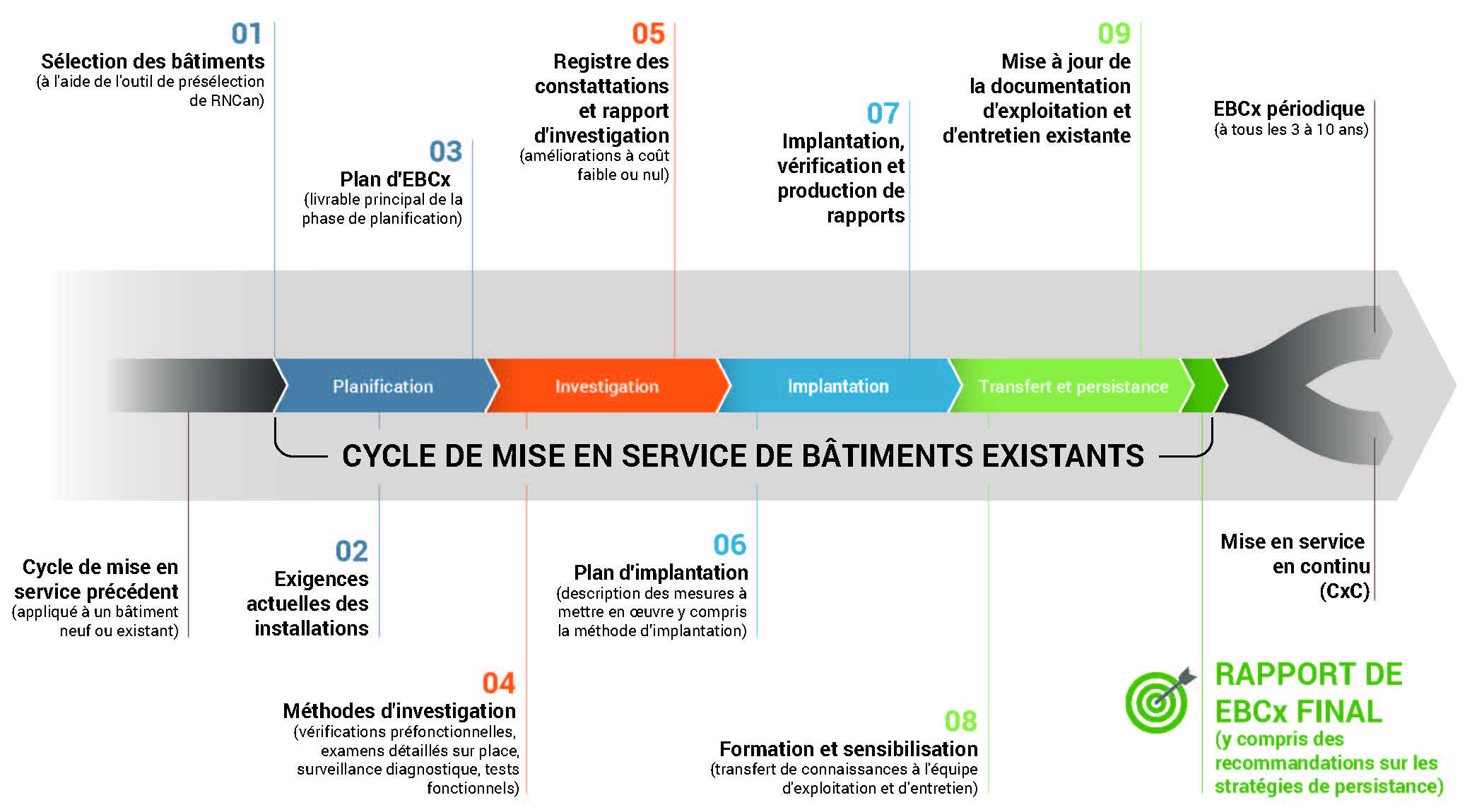 Schéma illustrant les phases du cycle de mise en service des bâtiments existants.