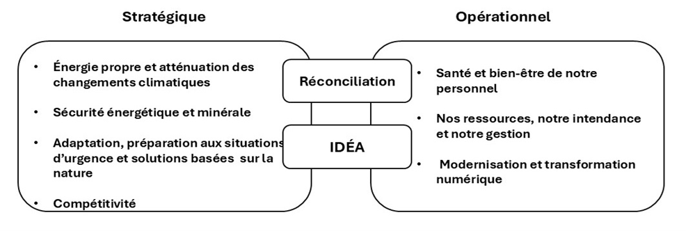priorités de&nbsp;Ressources naturelles Canada pour 2025‑2026