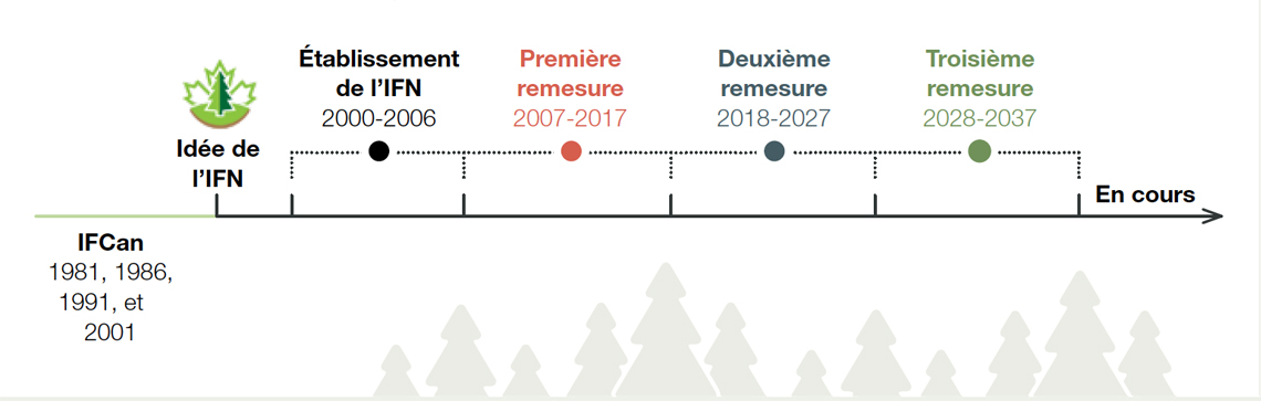 Périodes de mesure de l’Inventaire forestier national du Canada