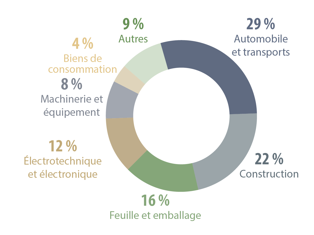 diagramme circulaire, applications mondiales de l’aluminium