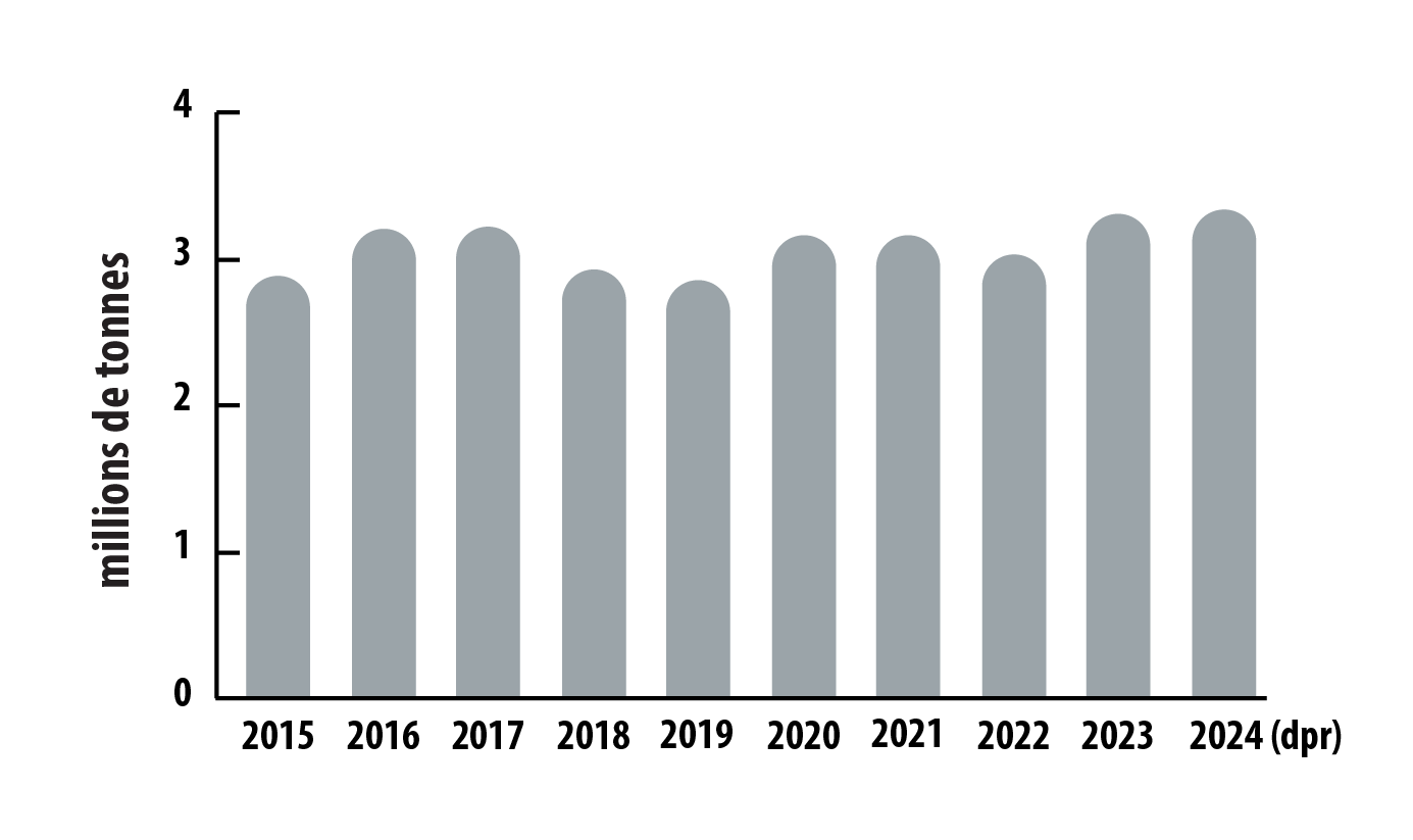 le graphique montre la production annuelle d’aluminium primaire 