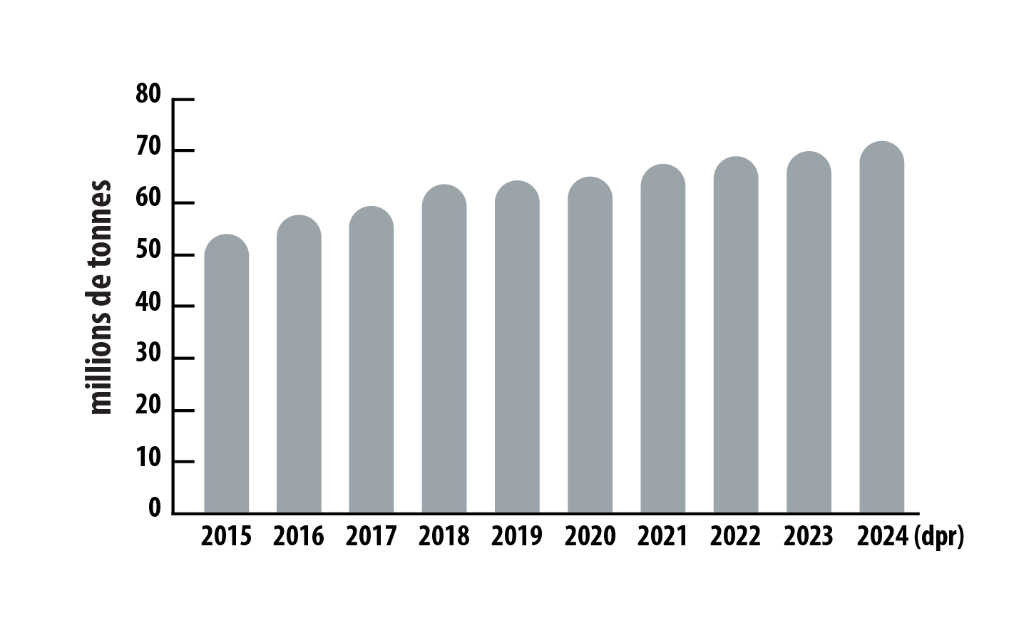 le graphique montre la production mondiale d’aluminium primaire