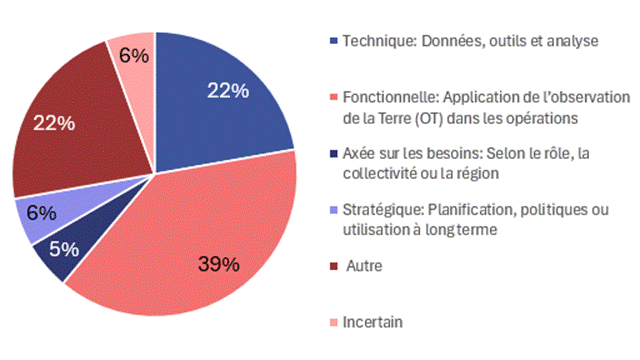 Diagramme circulaire illustrant les types de formation sur les données satellitaires jugés les plus utiles lors de l’atelier de 2025 du CIFFC sur la mission GardeFeu avec les provinces et les territoires; description longue ci-dessous.
