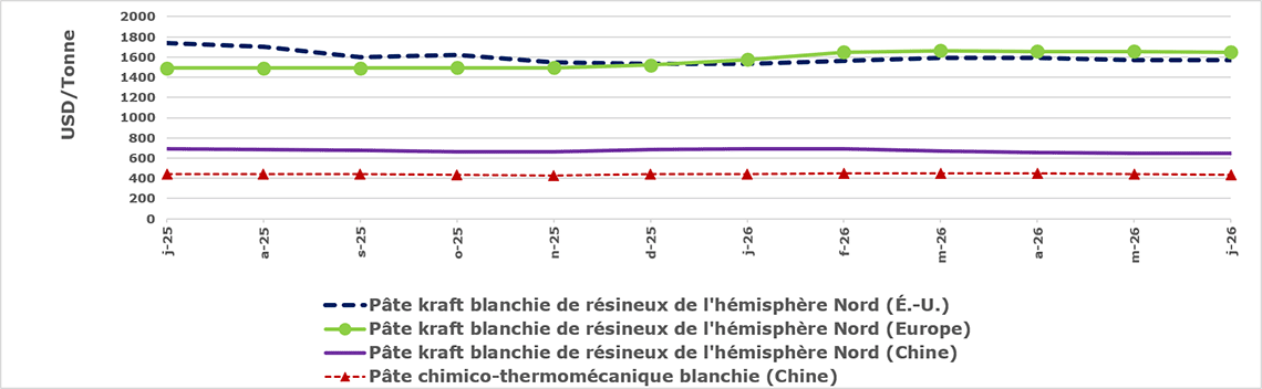  Prix mensuels de la pâte. Pâte kraft blanchie de résineux de l'hémisphère Nord (É.-U., Europe, Chine) et la pâte chimico-thermomécanique blanchie (Chine).