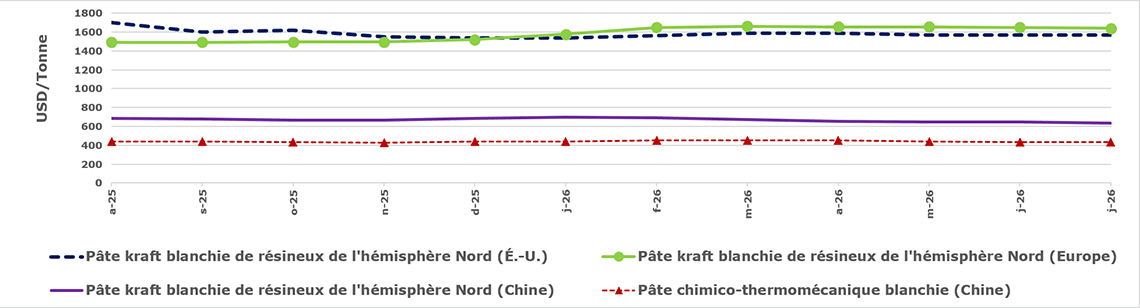 Prix mensuels de la pâte. Pâte kraft blanchie de résineux de l'hémisphère Nord (É.-U., Europe, Chine) et la pâte chimico-thermomécanique blanchie (Chine).