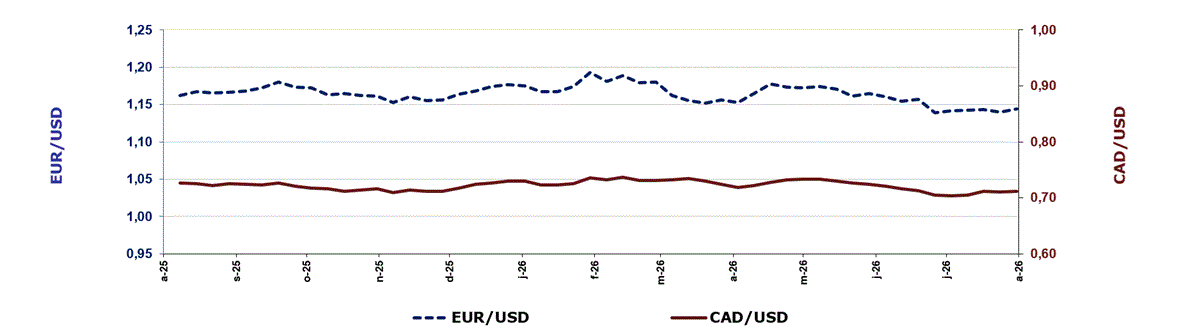 Taux de change hebdomadaires É.-U./Euro et É.-U./Canada