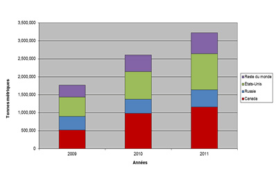 Graphique à barres qui montre les importations par l’Union européenne de granules de bois du Canada, de la Russie et des États-Unis