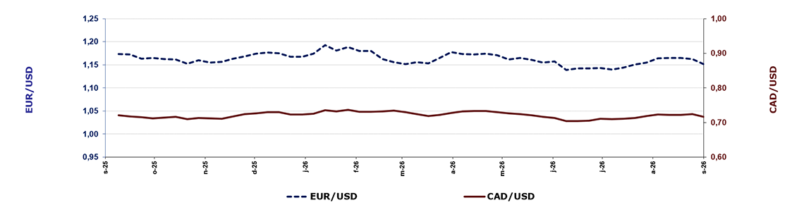 Taux de change hebdomadaires É.-U./Euro et É.-U./Canada