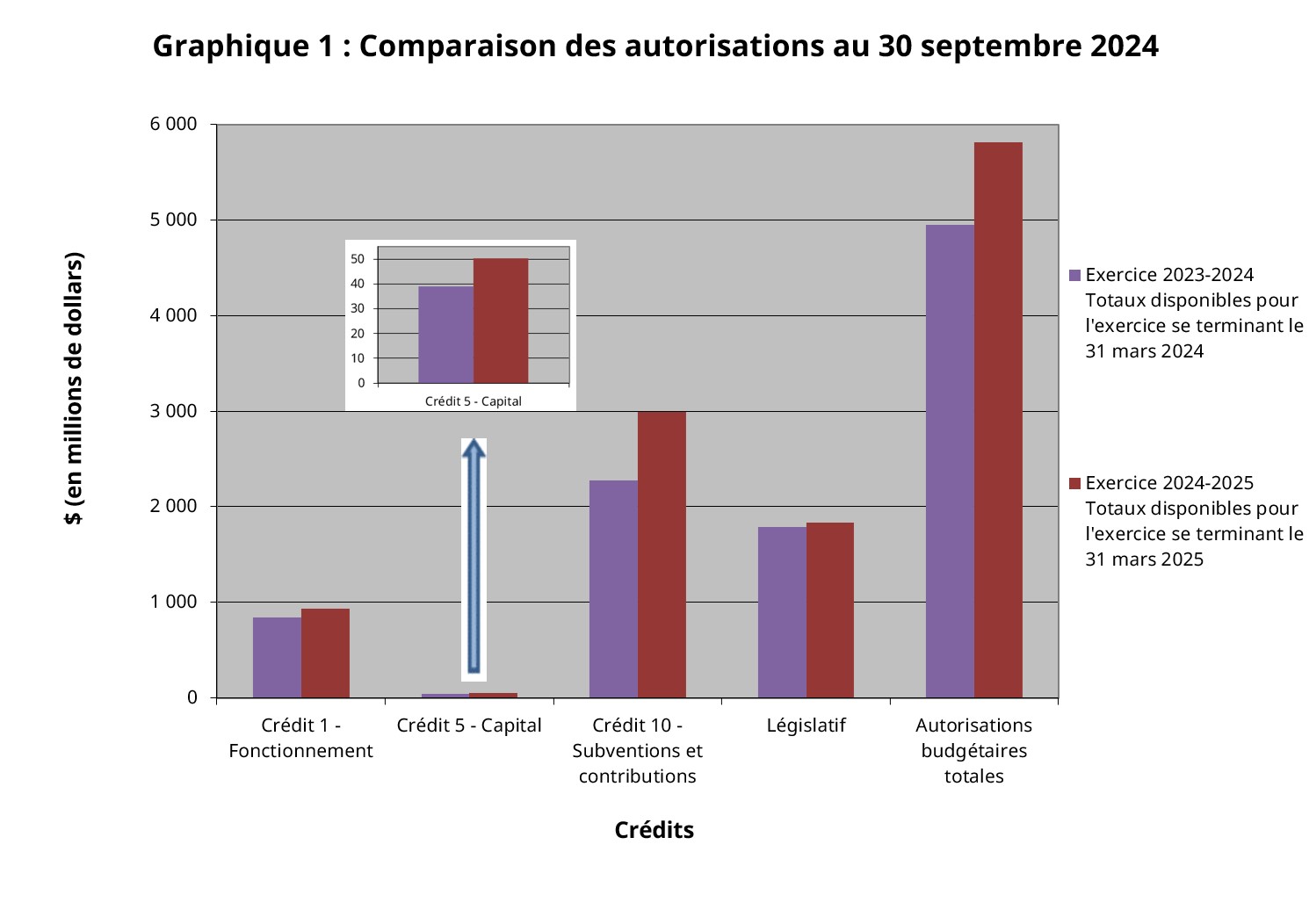 Graphique 1 – Comparaison des autorisations au 30 septembre 2024