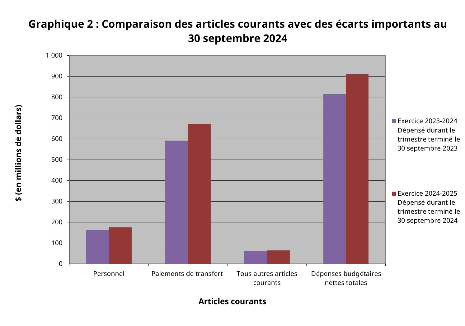 Graphique 2 – Comparaison des dépenses pour les articles courants importants au 30 septembre 2024