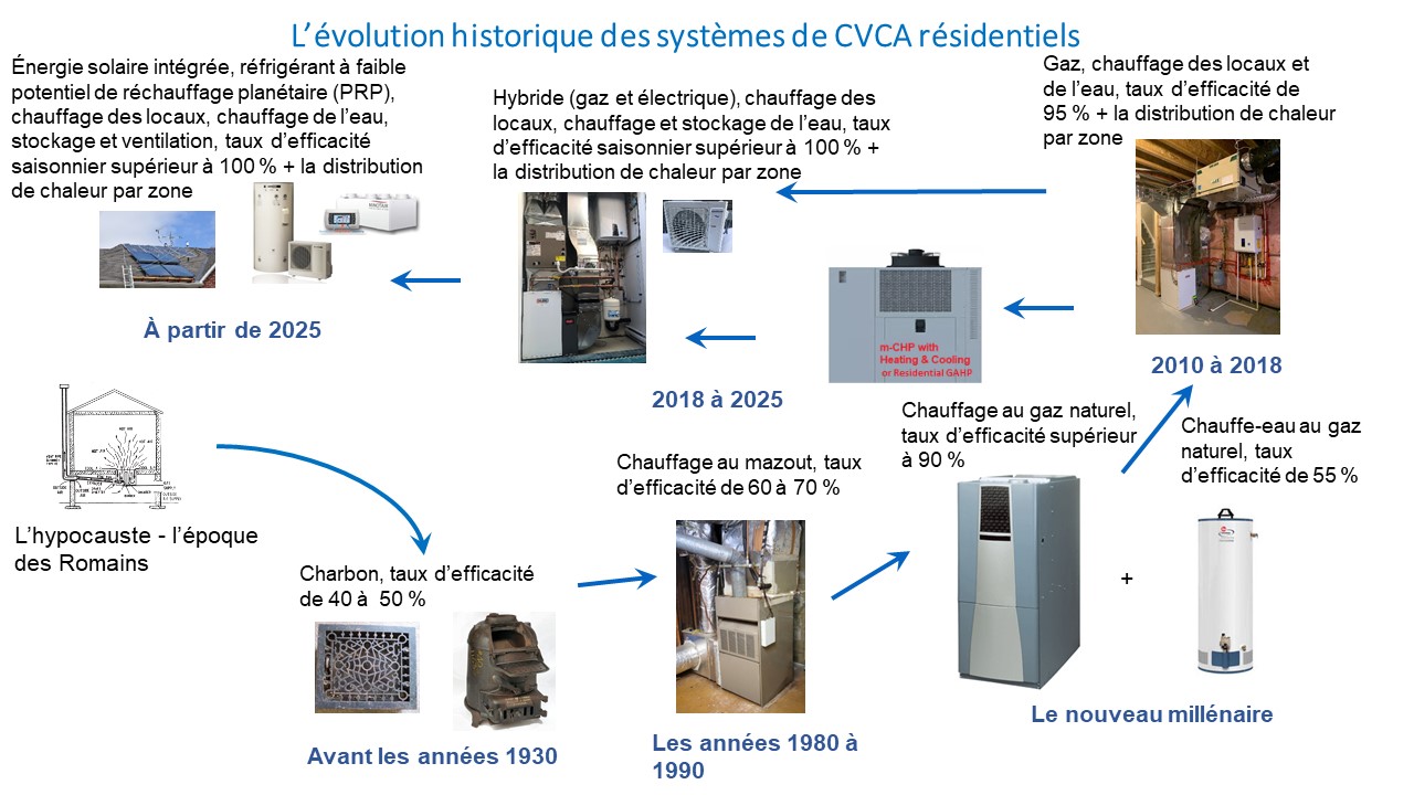 Les différents types de système de Chauffage industriel - Elimax France