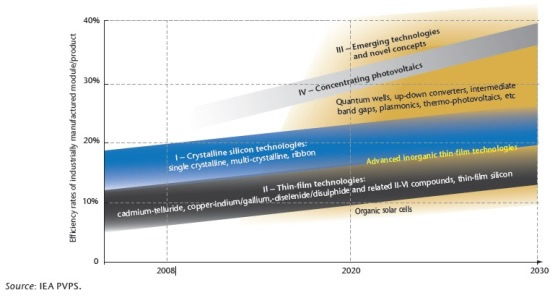 Aperçu des différentes technologies concepts PV en cours de développement