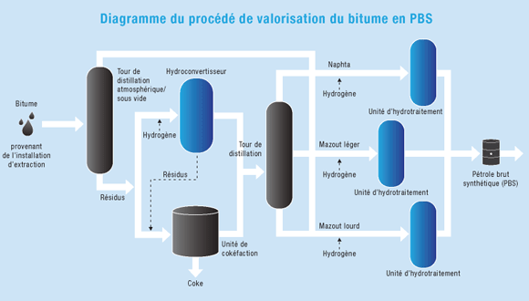 Diagramme du procédé de valorisation du bitume en PBS