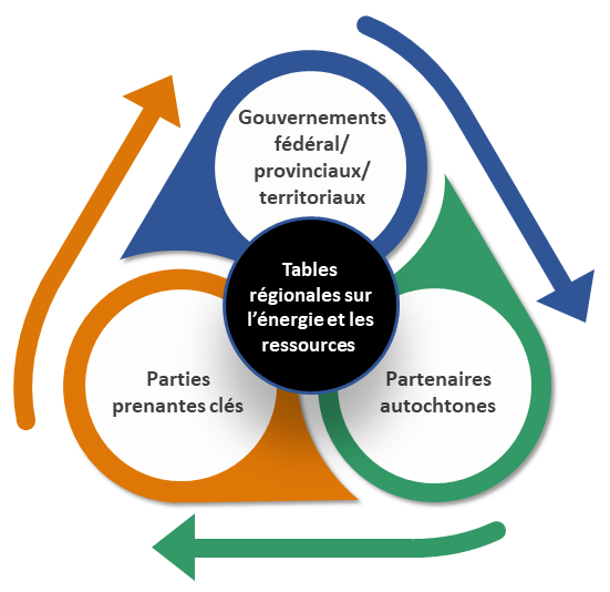 Graphique illustrant les groupes qui composent l'initiative de collaboration des tables régionales : partenaires autochtones, parties prenantes clés et gouvernements fédéral/provinciaux/territoriaux