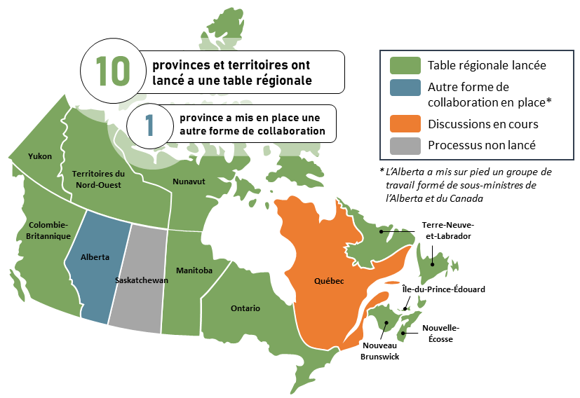 Graphique illustrant les groupes qui composent l'initiative de collaboration des tables régionales : partenaires autochtones, parties prenantes clés et gouvernements fédéral/provinciaux/territoriaux
