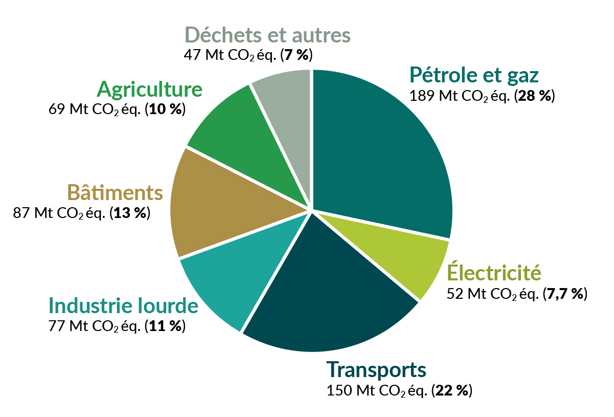 La figure 1 est un graphique en secteurs qui montre la répartition des émissions de GES. Détails ci-dessus.  