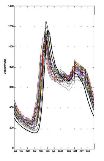 FIGURE 14 : Hydrogrammes annuels moyens simulés pour un basin versant du nord québecois, à l'aide d'observations climatiques (trait gras : 1960 à 2002) et de projections climatiques (traits fins : 2041 à 2070) provenant de neuf modèles qui ont recours à plusieurs scenarios différents (Ouranos, 2007).