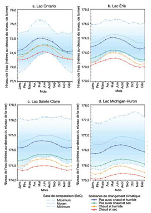FIGURE 15 : Changements prévus des niveaux de l'eau des Grands Lacs (Mortsch et al., 2006) basés sur une moyenne de 101 ans dans le cas du lac Ontario (a) et sur une moyenne de 50 ans dans le cas des lacs Érié (b), Sainte Claire (c) et Michigan-Huron (d)