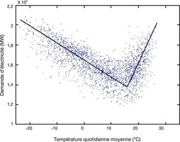 FIGURE 21 : Effet de la température quotidienne moyenne sur la demande d'électricité en Ontario (Cheng et al., 2001).