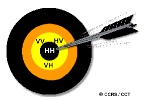 Une flèche plantée au centre d’une cible. Sur la cible sont écrits VH, HV, VV, et au centre, HH.