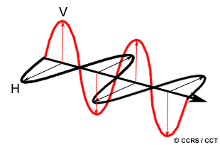 La plupart des radars ont été dessinés de façon à transmettre des hyperfréquences avec une polarisation horizontale (H) ou verticale (V).