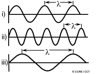 Longueur d'onde et la fréquence
