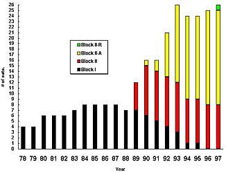 Graphique montrant l'évolution du nombre de satellites GPS sur une base annuelle par type de bloc entre 1978 et 1997
