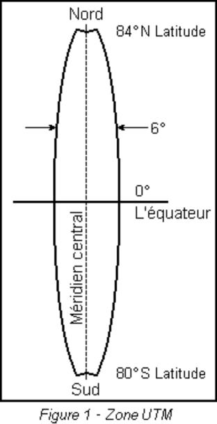 Figure 1 - Zone UTM