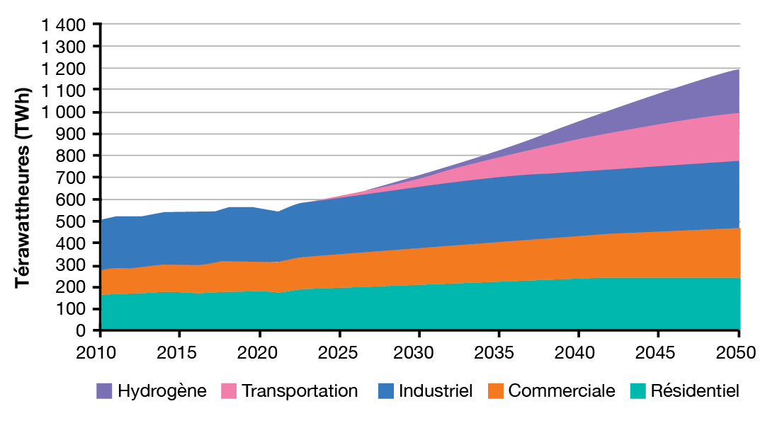 Le graphique montre la consommation d'électricité par secteur dans un scénario global net zéro. La version texte suit.