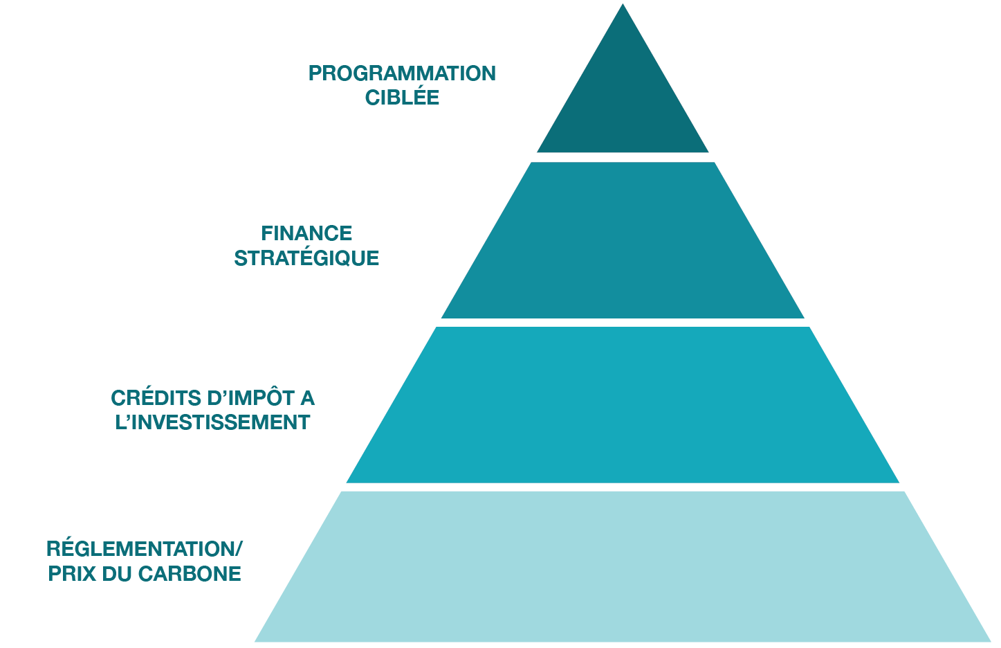 Pyramide montrant l'orientation du plan pour une économie propre. De bas en haut : Réglementation/prix du carbone, crédits d'impôt à l'investissement, financement stratégique et programmes ciblés.