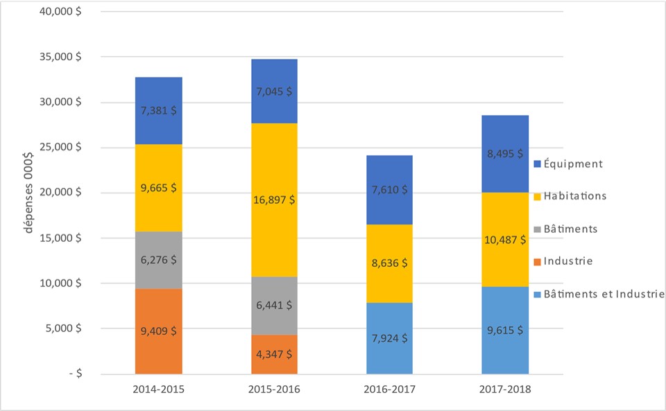 Figure 3 : Vue d’ensemble des dépenses du PEE par division de l’OEE (de 2014-2015 à 2017-2018)