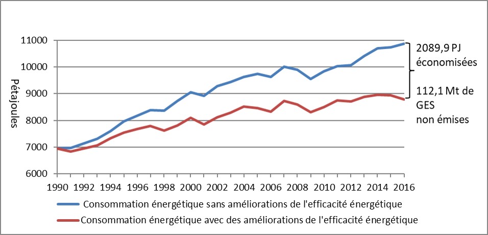 Consommation énergétique secondaire avec et sans améliorations de l’efficacité énergétique (1990 2016)