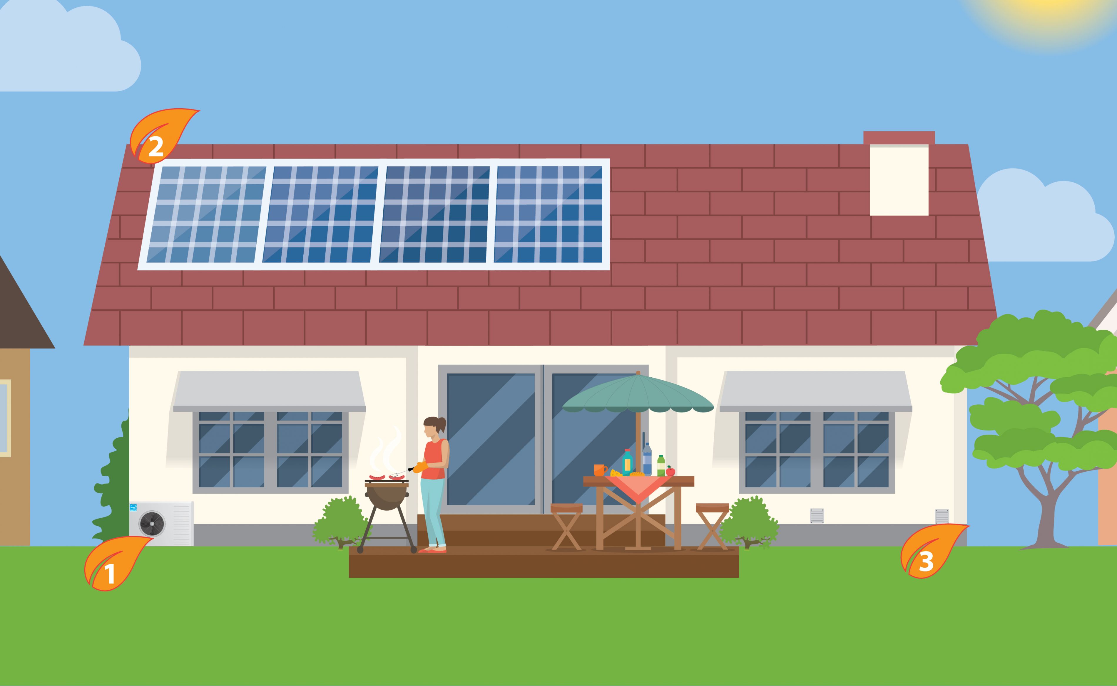 L’extérieur d’une maison, un jour d’été, il y a trois chiffres identifiant différentes zones de la cour arrière. 1) Une thermopompe à air 2) Des panneaux solaires 3) Le grillage d’un ventilateur-récupérateur ou d’énergie