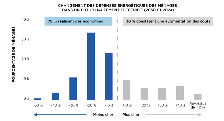 Diagramme à barres de l’évolution en pourcentage du portefeuille énergétique des ménages