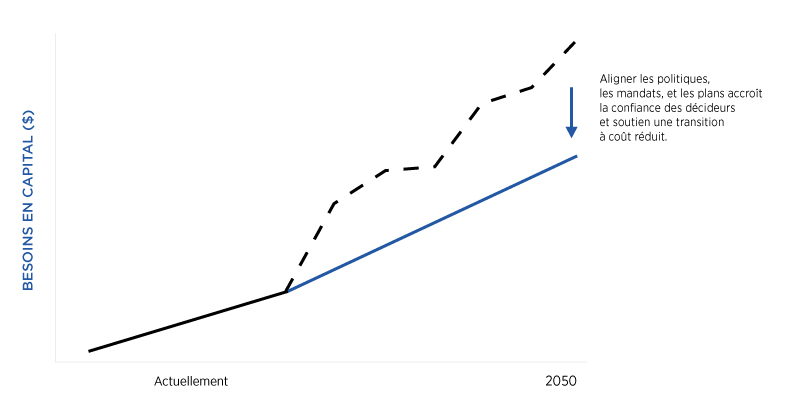 Graphique linéaire illustrant deux trajectoires pour les exigences de fonds propres