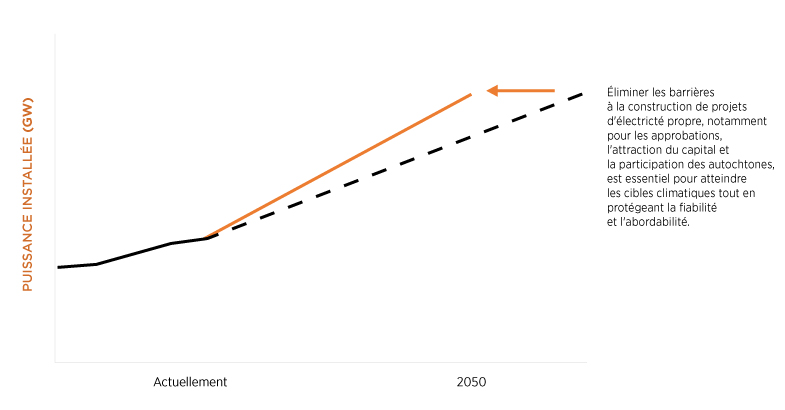 Graphique linéaire illustratif utilisant deux trajectoires de capacité installée (GW)