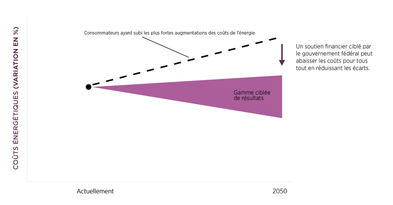 Graphique linéaire illustratif montrant l’impact directionnel des recommandations liées à la mesure « Soutenir la transition »