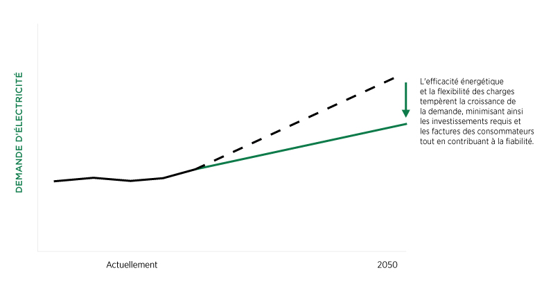 Graphique linéaire illustratif avec deux trajectoires de la demande d’électricité