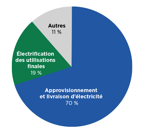 Diagramme circulaire illustrant la part des investissements annuels mondiaux estimés dans la transition énergétique