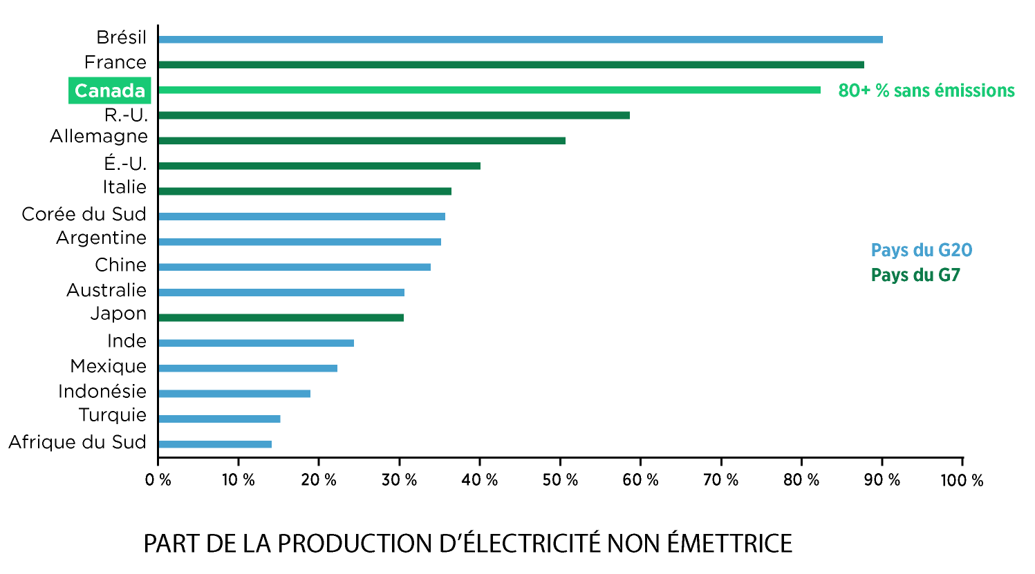 Diagramme à barres montrant la part de la production d’électricité non émettrice dans chaque pays du G7 et du G20