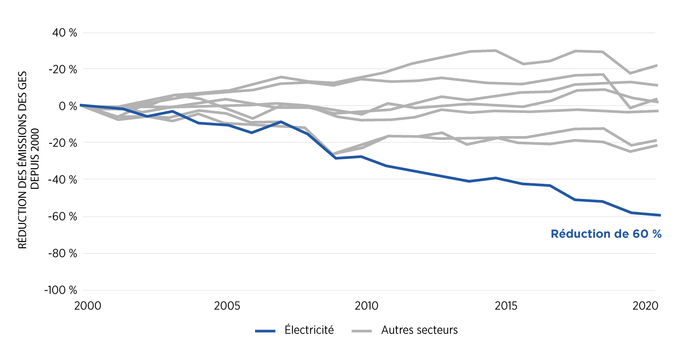 Graphique linéaire illustrant les trajectoires des émissions du Canada par secteur