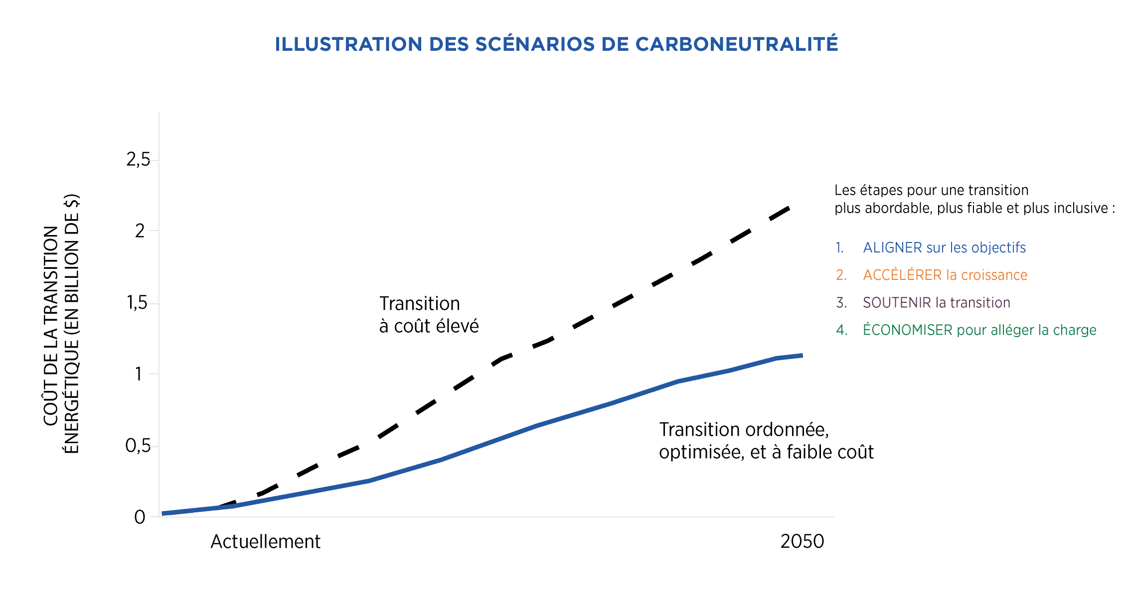Graphique linéaire illustratif des scénarios de trajectoire de coûts de la transition vers la carboneutralité