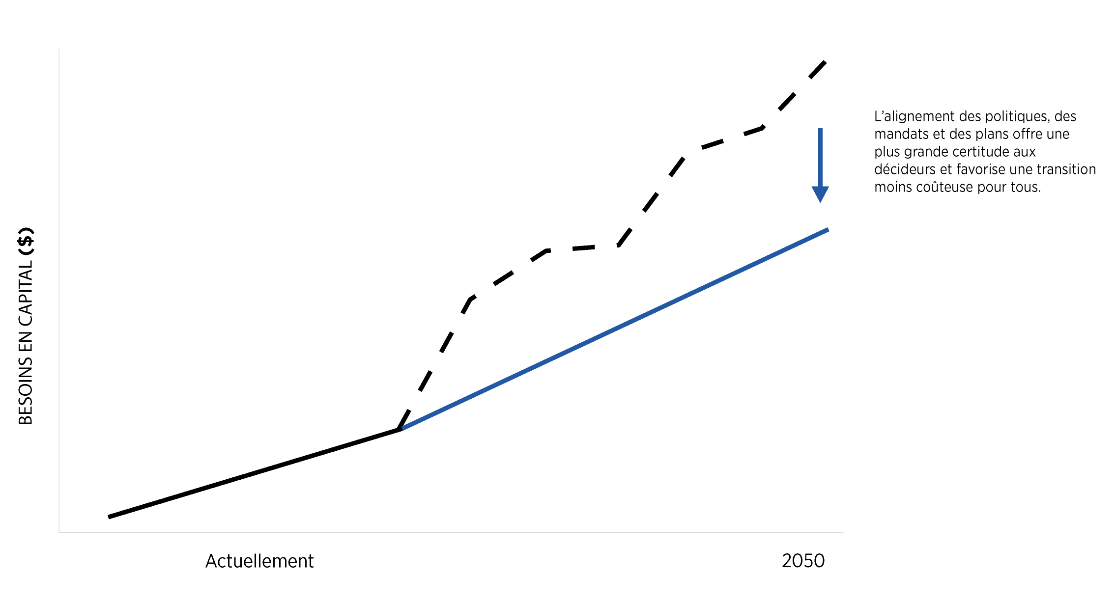 Graphique linéaire illustrant deux trajectoires pour les exigences de fonds propres