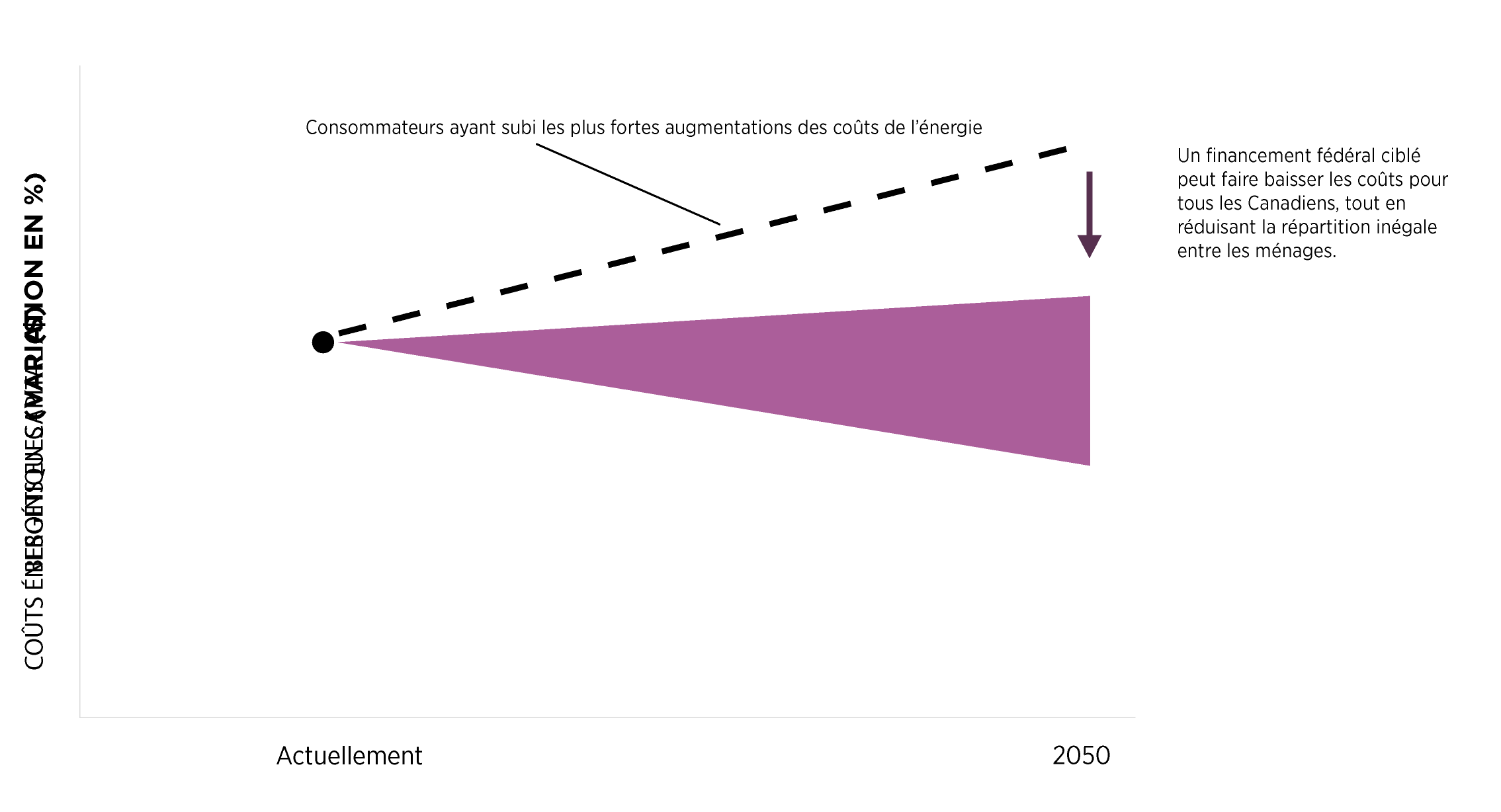 Graphique linéaire illustratif montrant l’impact directionnel des recommandations liées à la mesure « Soutenir la transition »