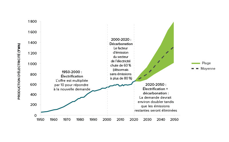 Graphique linéaire illustrant l’augmentation de la production d’électricité au Canada 