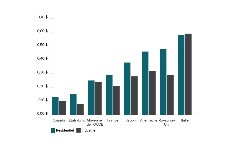 Comparaison des tarifs résidentiels et industriels d’électricité en USD/KWh entre les pays du G7 et la moyenne de l’OCDE.