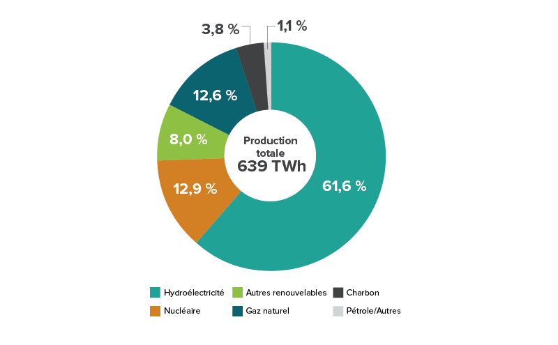 Production d’électricité du Canada, ventilée par source.