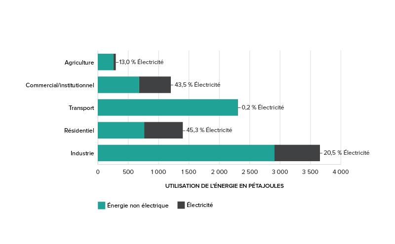 Utilisation de l’énergie en pétajoules, ventilée en énergie non électrique et électrique pour les cinq principaux secteurs économiques.