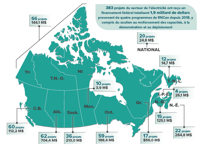 Financement approuvé pour des projets d’électricité propre et de renforcement des capacités, par province, dans le cadre des programmes de RNCan : Programme des énergies renouvelables intelligentes et de trajectoires d’électrification, Programme Énergie propre pour les collectivités rurales et éloignées, Programme des énergies renouvelables émergentes, Programme des réseaux intelligents