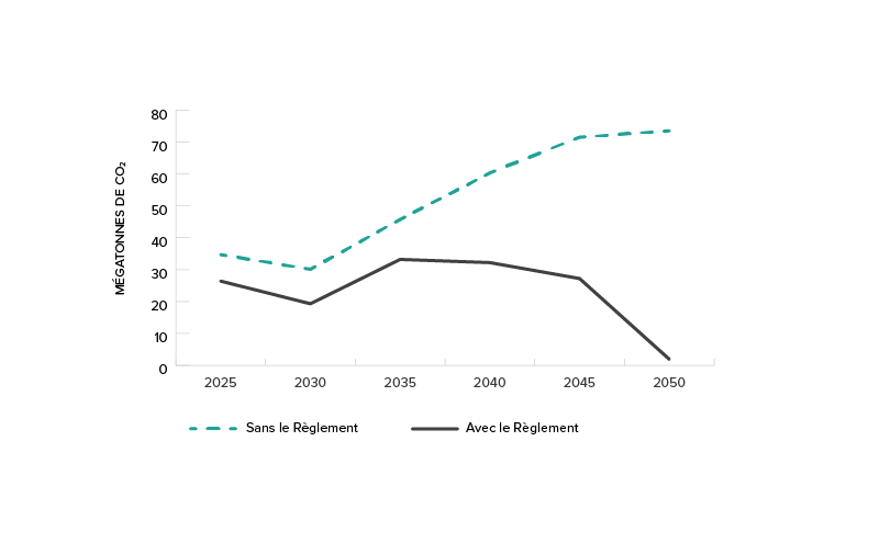 Émissions modélisées pour le secteur de l’électricité de 2025 à 2050 avec et sans la réglementation sur l’électricité propre. 